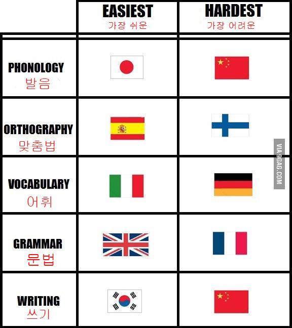 영어권 인터넷에서 돌아다니는 언어 난이도 평가 | 인스티즈