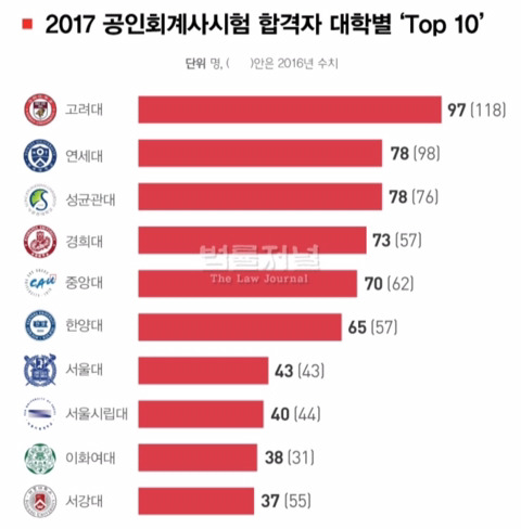 2017 공인 회계사시험 합격자 대학별 Top 10 | 인스티즈