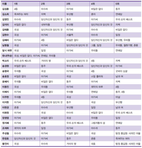 씨네21 평론가들이 뽑은 2016년 최고의 한국영화 TOP5 | 인스티즈