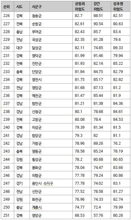 전국 성범죄 위험도 | 인스티즈