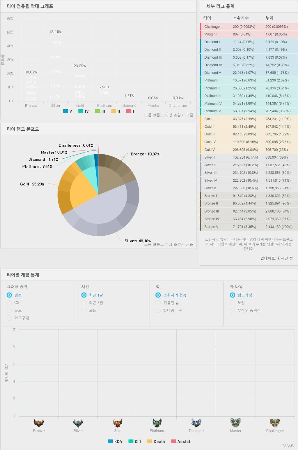 롤에서 가장 사람수가 많은 티어는? | 인스티즈