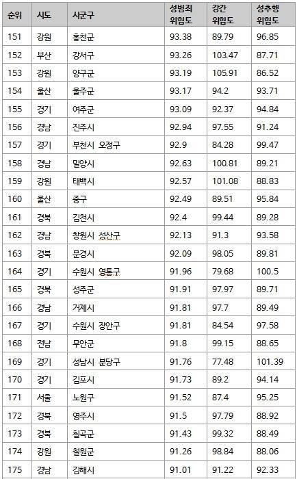 전국 성범죄 위험도 | 인스티즈
