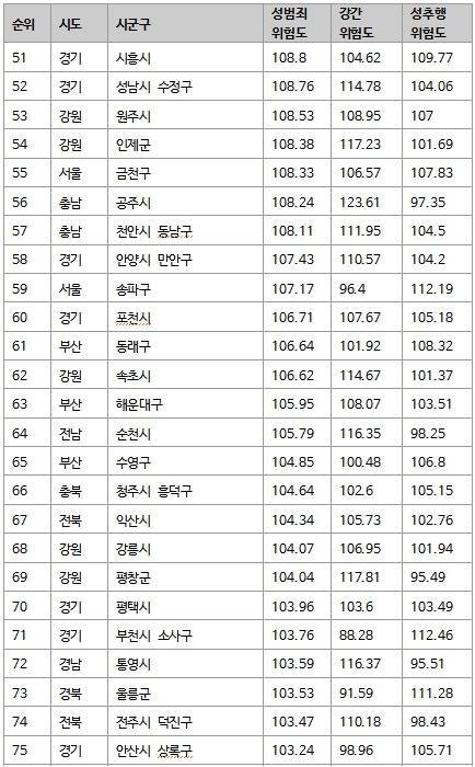 전국 성범죄 위험도 | 인스티즈