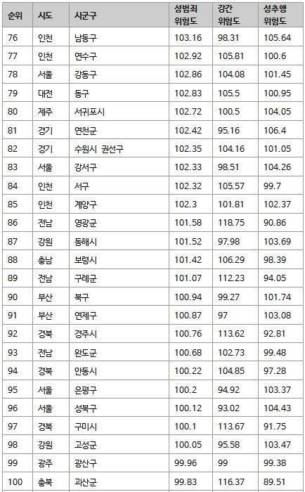 전국 성범죄 위험도 | 인스티즈