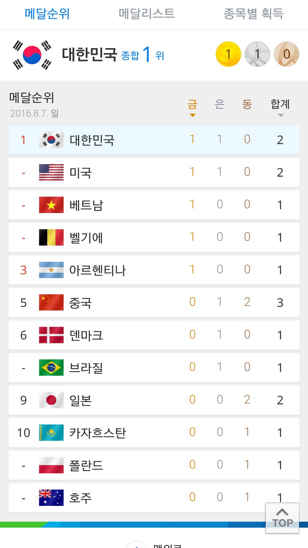 실시간 리우 올림픽 1위 | 인스티즈