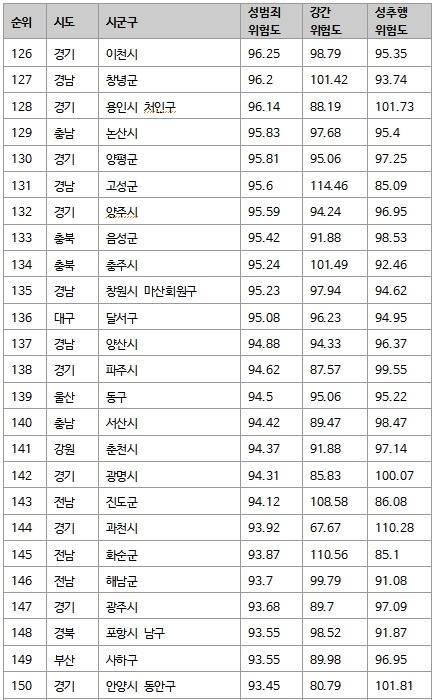 전국 성범죄 위험도 | 인스티즈