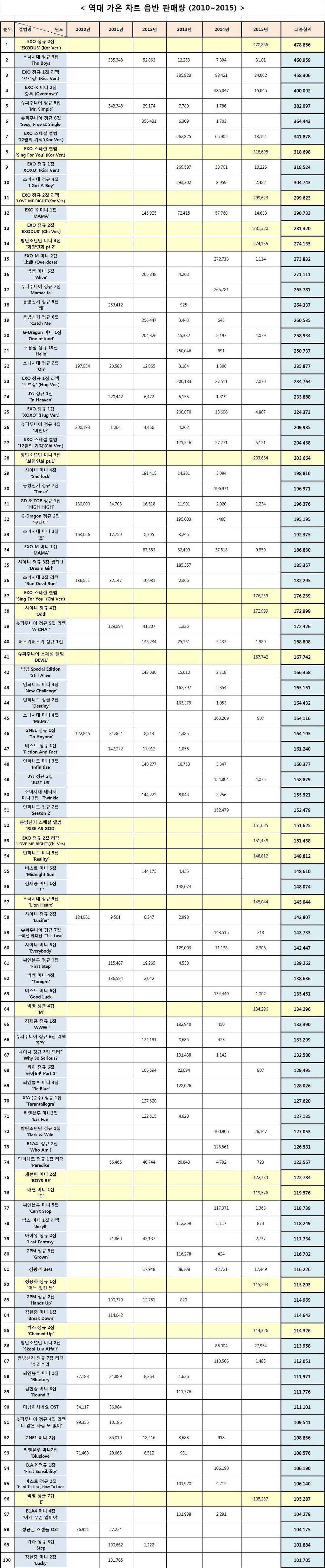 역대 가온차트 음반 판매량 Top100 .jpg | 인스티즈