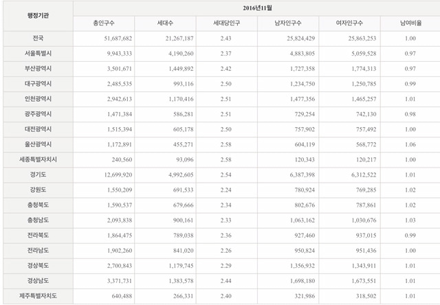 2016년 마지막 통계 (대한민국 인구수) | 인스티즈