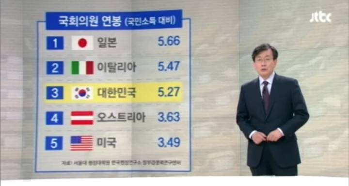 대한민국 국회의원 연봉 세계 3위.jpg | 인스티즈