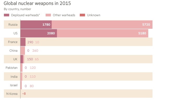 전 세계 핵 위력 보유 TOP 10.jpg | 인스티즈
