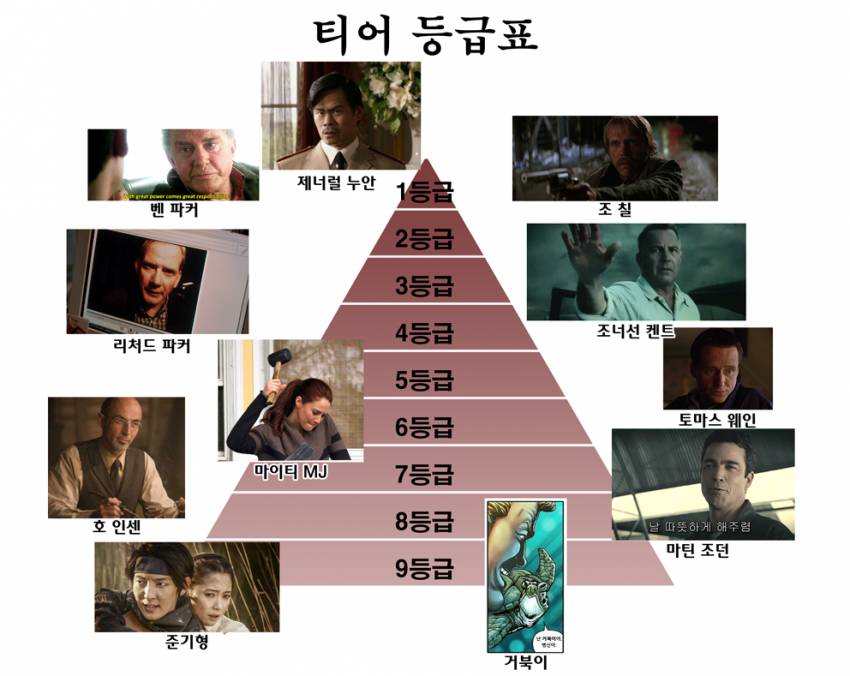 마블&DC 히어로 티어 등급표 | 인스티즈