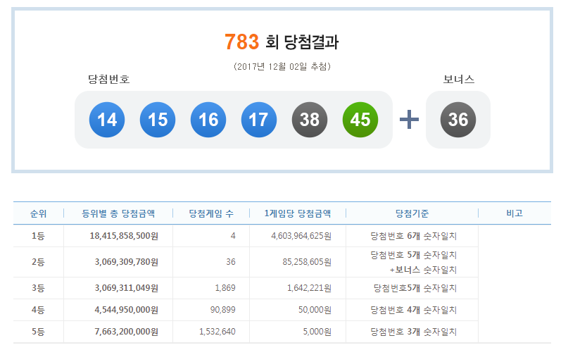 오늘자 로또 근황 | 인스티즈