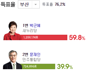 18대 대선 때 대구경북 부산울산경남 득표율 | 인스티즈