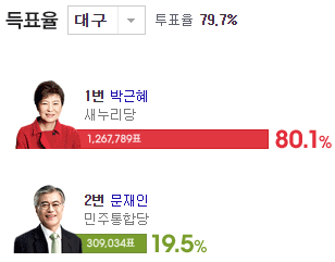 18대 대선 때 대구경북 부산울산경남 득표율 | 인스티즈