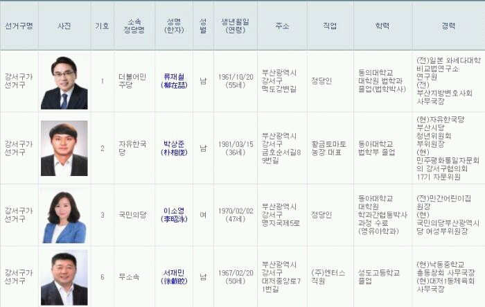 재보궐 부산 강서구 당선자 나이 | 인스티즈