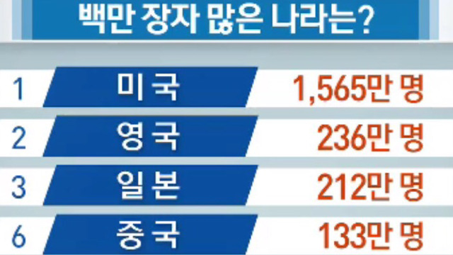 백만장자 가장 많은 나라는 인스티즈 Instiz 이슈 카테고리