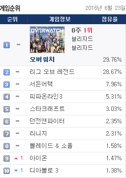 6월 23일(목) 게임트릭스 PC방 점유율 | 인스티즈