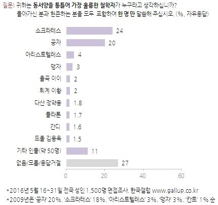 동서양 철학자 하면 떠오르는 인물 조사.jpg | 인스티즈
