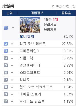 미국에서 게임의 인기정도를 알아보려면? | 인스티즈
