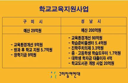 구미 성남시 2016비교 | 인스티즈