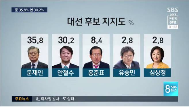대선 지지도 여론조사..문재인 35.8%·안철수 30.2% | 인스티즈