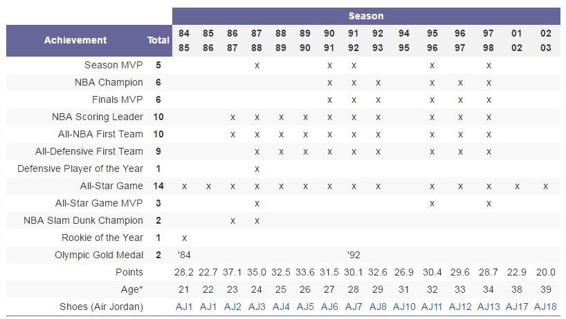 마이클 조던의 커리어 | 인스티즈
