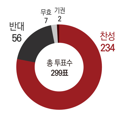 국회에서 탄핵이 가결이 되었지만 아직은 웃어서는 안돼는 궁극적인 이유.jpg | 인스티즈