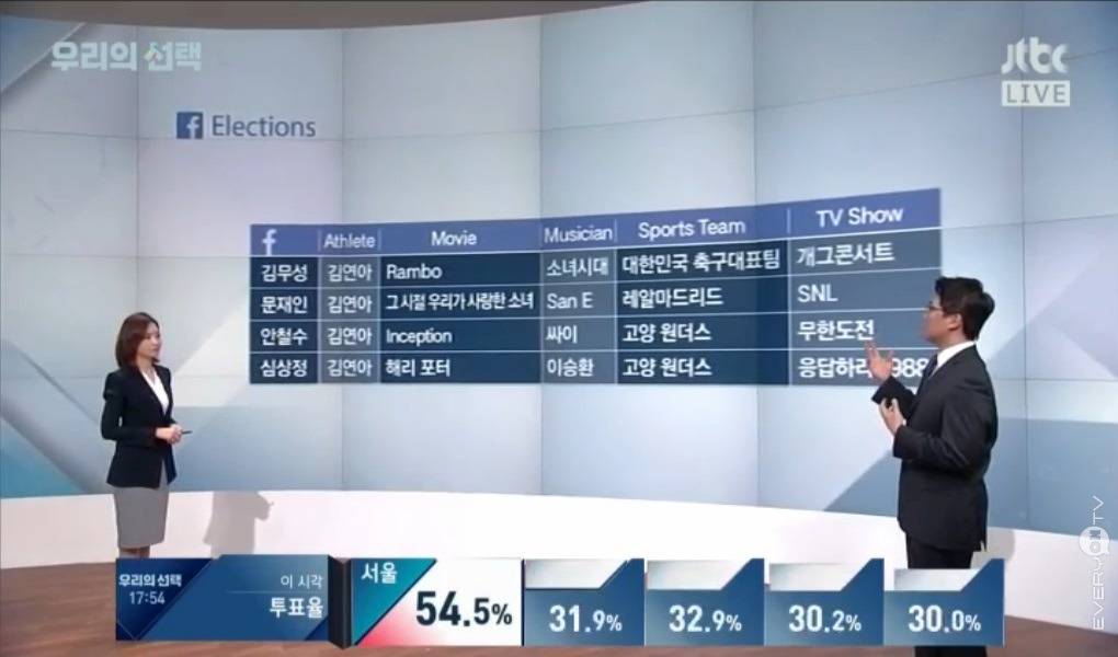 각당 대표 팔로워들의 관심데이터 | 인스티즈