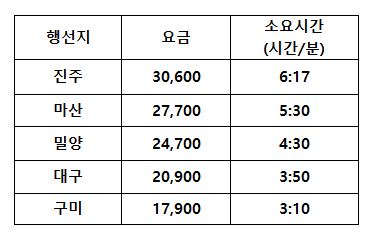 우리나라에서 제일 느리고 저렴한 무궁화호의 요금 | 인스티즈