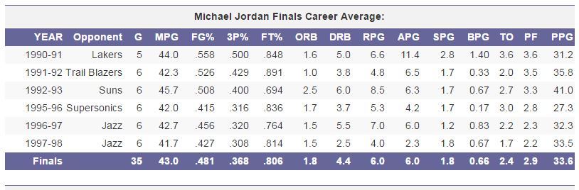 마이클 조던의 커리어 | 인스티즈