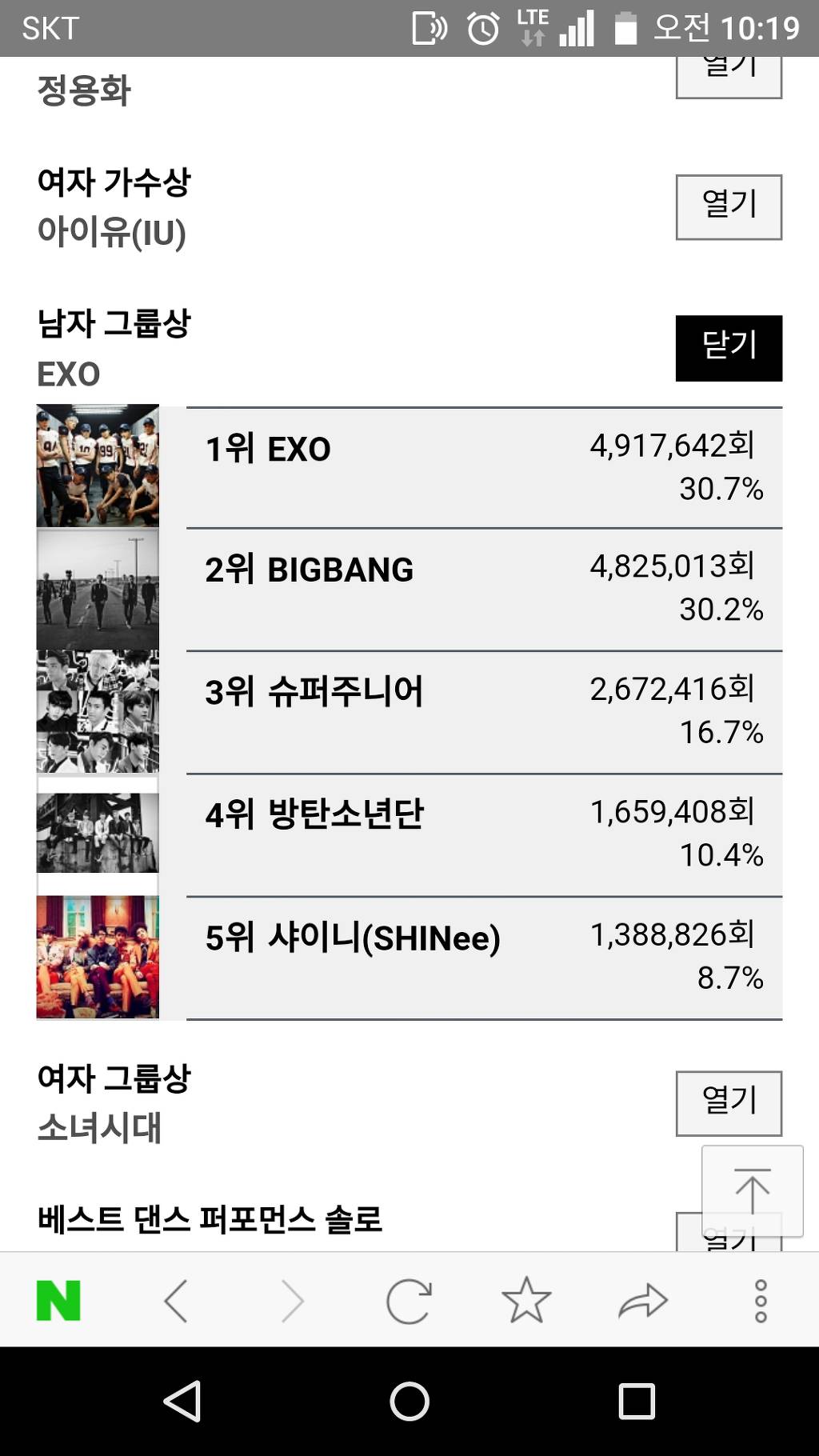 피터지는 mnet 2015 mama 남자 그룹상 투표현황 | 인스티즈