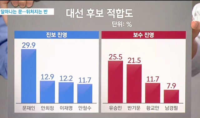 오늘 발표된 대권주자 여론조사 모음 | 인스티즈