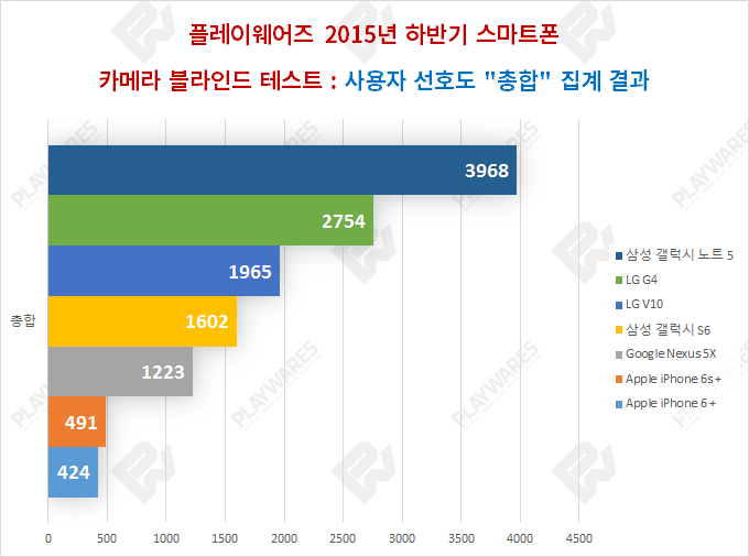 2015 하반기 최신 폰 카메라 블라인드 테스트 결과 | 인스티즈