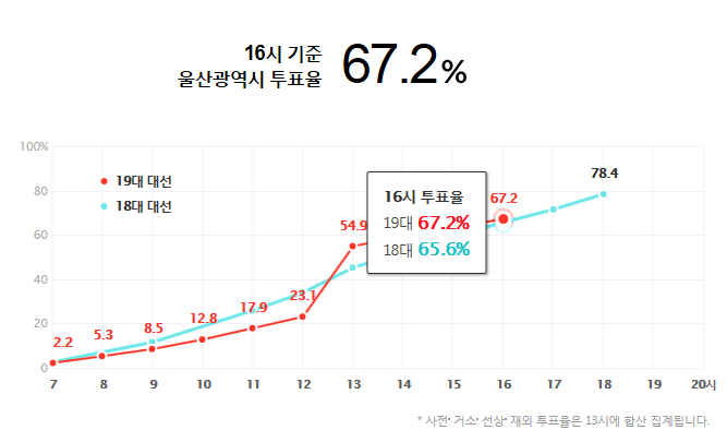 16시 기준 지난 대선보다 투표율 높은 지역과 낮은 지역 | 인스티즈