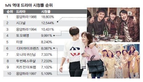 Tvn 역대 드라마 시청률 순위 인스티즈 Instiz 인티포털