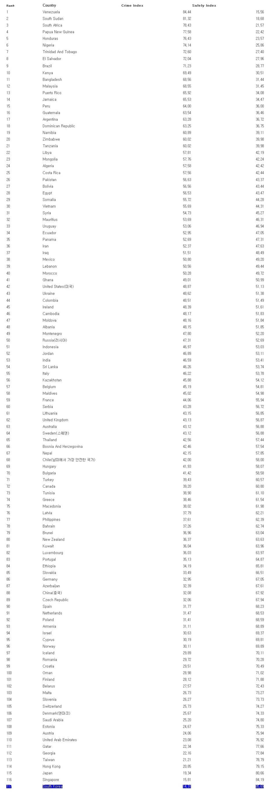 2016 세계 범죄 지수 | 인스티즈