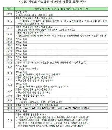 [박근혜·최순실게이트] 세월호 가라앉던 2시간20분 동안 대통령 본 사람도 지시도 없었다 | 인스티즈