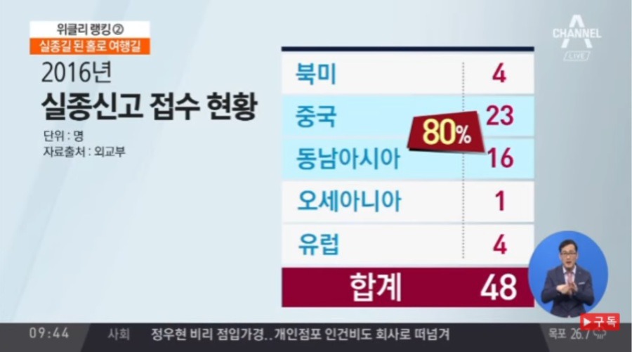 해외여행 실종 한해 50여명 | 인스티즈