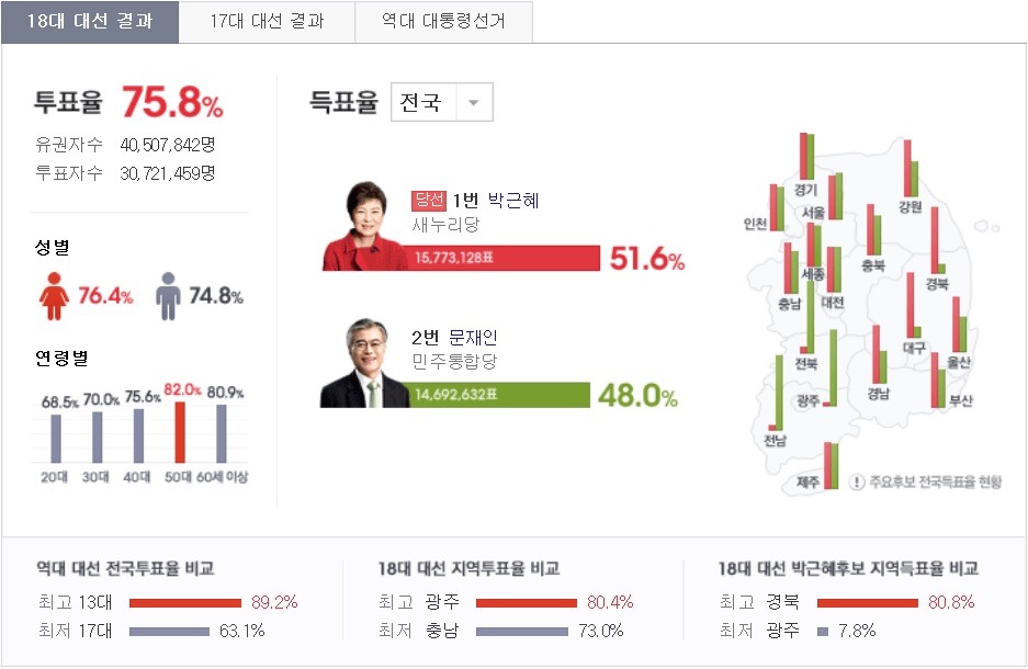 2002년이후 대선 비교 및 문재인 비교 | 인스티즈