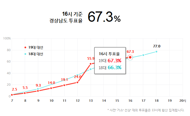 16시 기준 지난 대선보다 투표율 높은 지역과 낮은 지역 | 인스티즈