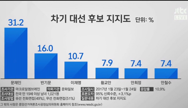 오늘 발표된 대권주자 여론조사 모음 | 인스티즈