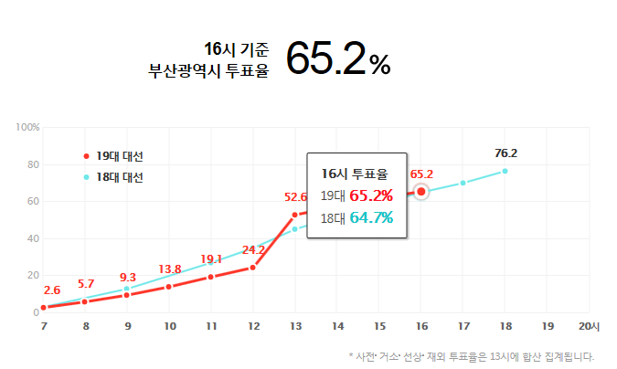 16시 기준 지난 대선보다 투표율 높은 지역과 낮은 지역 | 인스티즈