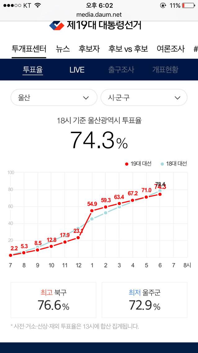 오후 6시 기준 지역별 최고 최저 투표율 | 인스티즈