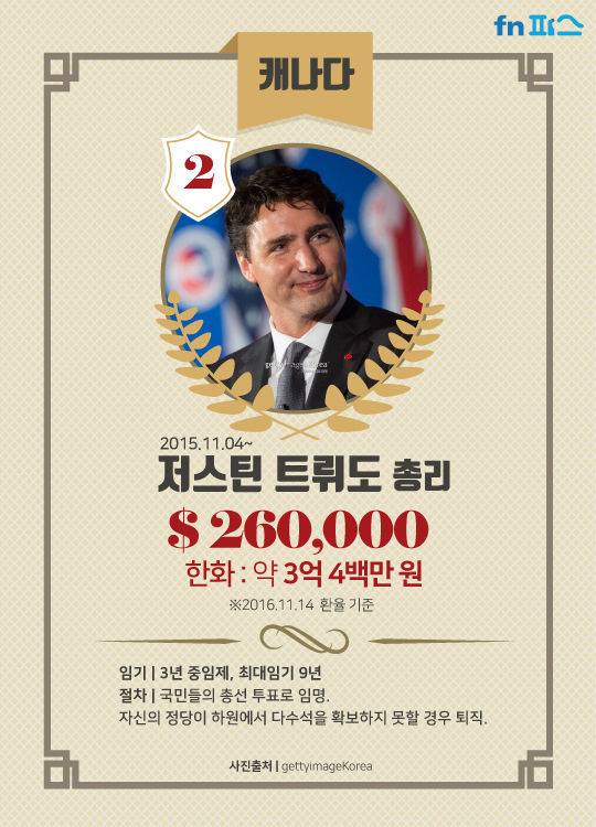 세계 지도자 연봉 TOP10 | 인스티즈