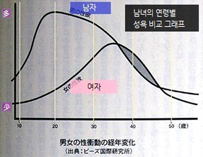 남녀의 연령별 성욕 비교 그래프 | 인스티즈