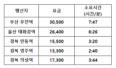 우리나라에서 제일 느리고 저렴한 무궁화호의 요금 | 인스티즈