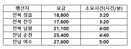 우리나라에서 제일 느리고 저렴한 무궁화호의 요금 | 인스티즈