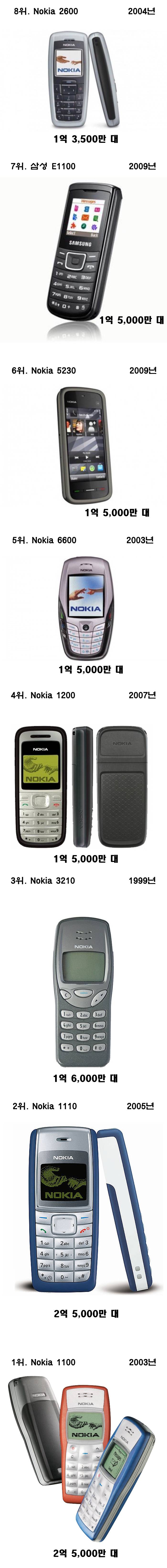 전세계에서 가장 많이 팔린 핸드폰을 알아보자 | 인스티즈