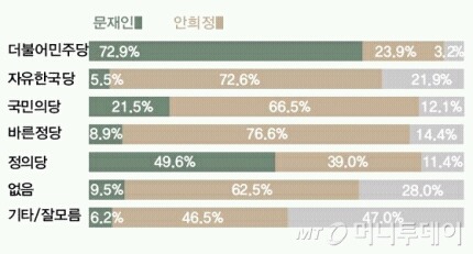 문재인-안희정 양자대결 조사??? | 인스티즈