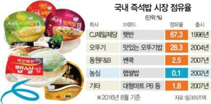 국내 즉석밥 시장 상황 | 인스티즈